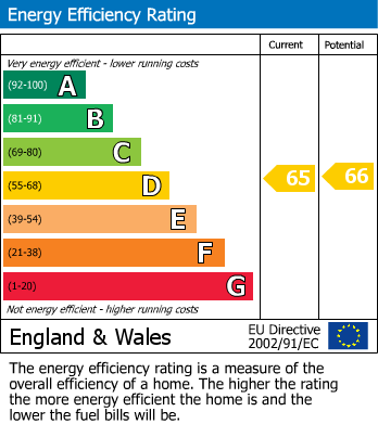 EPC For Heathside Road, Woking